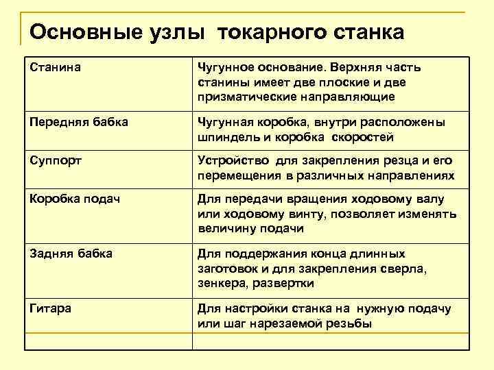 Основные узлы токарного станка Станина Чугунное основание. Верхняя часть станины имеет две плоские и