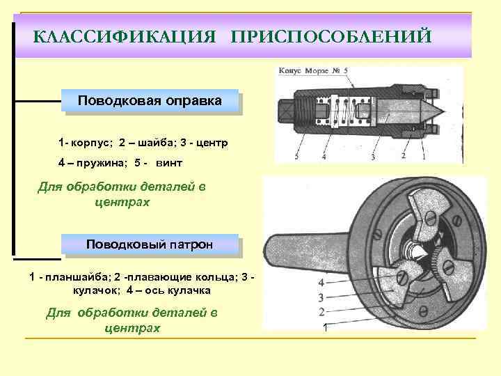 КЛАССИФИКАЦИЯ ПРИСПОСОБЛЕНИЙ Поводковая оправка 1 - корпус; 2 – шайба; 3 - центр 4