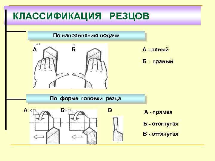 КЛАССИФИКАЦИЯ РЕЗЦОВ По направлению подачи А Б А - левый Б - правый По