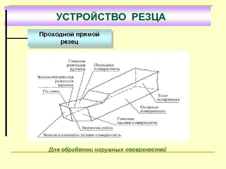 УСТРОЙСТВО РЕЗЦА Проходной прямой резец Для обработки наружных поверхностей 