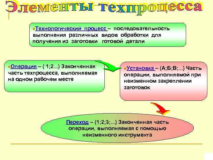 n. Технологический процесс – последовательность выполнения различных видов обработки для получения из заготовки готовой