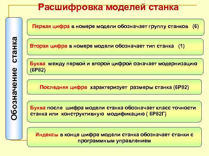 Расшифровка моделей станка Обозначение станка Первая цифра в номере модели обозначает группу станков (6)