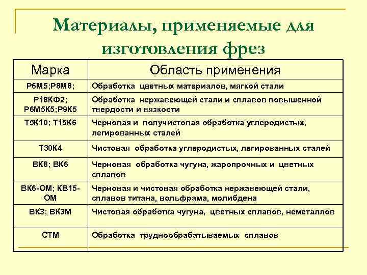 Материалы, применяемые для изготовления фрез Марка Р 6 М 5; Р 8 М 8;