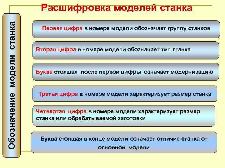 Что означает модель. Расшифруйте модель станка 1341. Маркировка станков расшифровка. Расшифровка моделей станков. Расшифровка модели токарного станка.