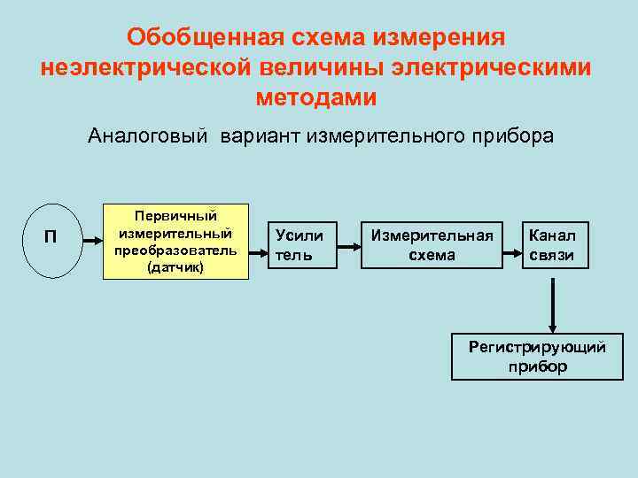 Схема величины. Принцип измерения неэлектрических величин электрическими методами. Структура устройства для измерения неэлектрических величин. Структурная схема измерения неэлектрических величин. Пример измерения электрической величины с помощью датчика.