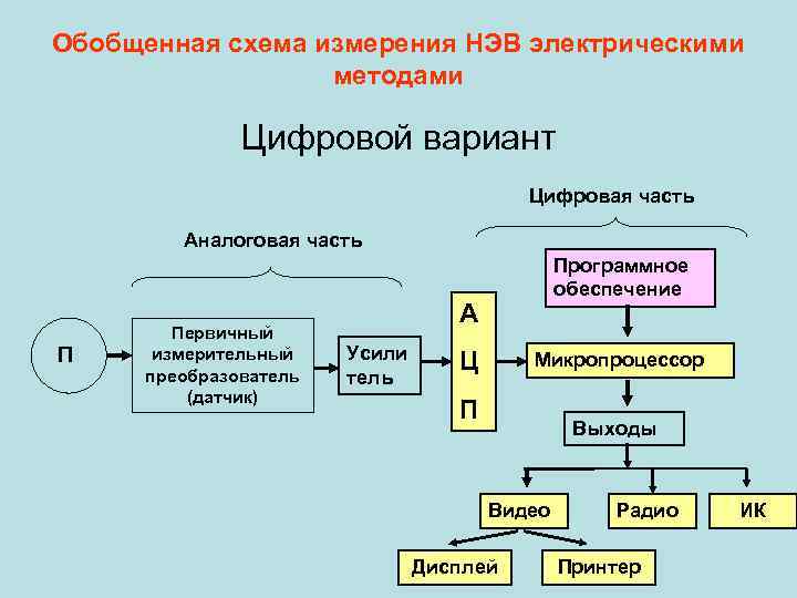 Обобщенная схема измерения НЭВ электрическими методами Цифровой вариант Цифровая часть Аналоговая часть П Первичный