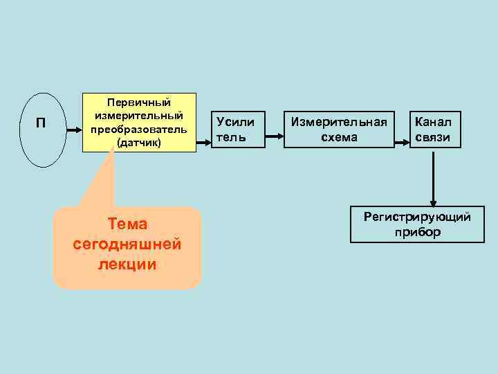 П Первичный измерительный преобразователь (датчик) Тема сегодняшней лекции Усили тель Измерительная схема Канал связи