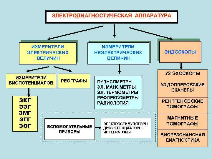 ЭЛЕКТРОДИАГНОСТИЧЕСКАЯ АППАРАТУРА ИЗМЕРИТЕЛИ ЭЛЕКТРИЧЕСКИХ ВЕЛИЧИН ИЗМЕРИТЕЛИ БИОПОТЕНЦИАЛОВ ЭКГ ЭЭГ ЭМГ ЭГГ ЭОГ ИЗМЕРИТЕЛИ НЕЭЛЕКТРИЧЕСКИХ