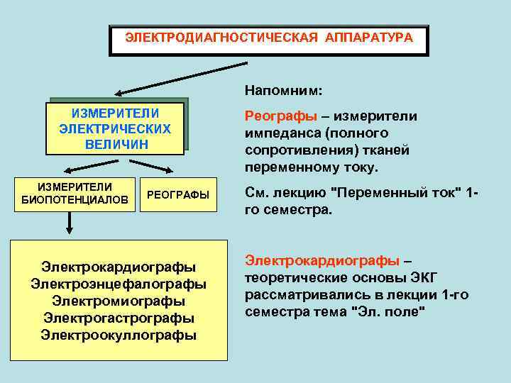 ЭЛЕКТРОДИАГНОСТИЧЕСКАЯ АППАРАТУРА Напомним: ИЗМЕРИТЕЛИ ЭЛЕКТРИЧЕСКИХ ВЕЛИЧИН ИЗМЕРИТЕЛИ БИОПОТЕНЦИАЛОВ РЕОГРАФЫ Электрокардиографы Электроэнцефалографы Электромиографы Электрогастрографы Электроокуллографы