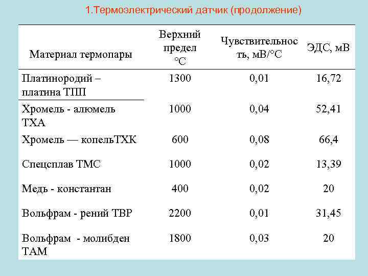 1. Термоэлектрический датчик (продолжение) Материал термопары Верхний предел °С Чувствительнос ЭДС, м. В ть,