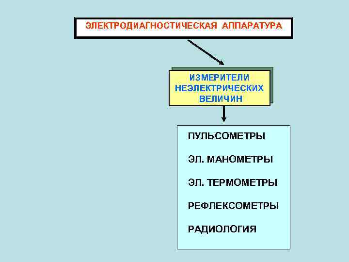 ЭЛЕКТРОДИАГНОСТИЧЕСКАЯ АППАРАТУРА ИЗМЕРИТЕЛИ НЕЭЛЕКТРИЧЕСКИХ ВЕЛИЧИН ПУЛЬСОМЕТРЫ ЭЛ. МАНОМЕТРЫ ЭЛ. ТЕРМОМЕТРЫ РЕФЛЕКСОМЕТРЫ РАДИОЛОГИЯ 