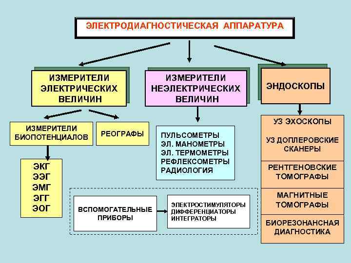 ЭЛЕКТРОДИАГНОСТИЧЕСКАЯ АППАРАТУРА ИЗМЕРИТЕЛИ ЭЛЕКТРИЧЕСКИХ ВЕЛИЧИН ИЗМЕРИТЕЛИ БИОПОТЕНЦИАЛОВ ЭКГ ЭЭГ ЭМГ ЭГГ ЭОГ ИЗМЕРИТЕЛИ НЕЭЛЕКТРИЧЕСКИХ