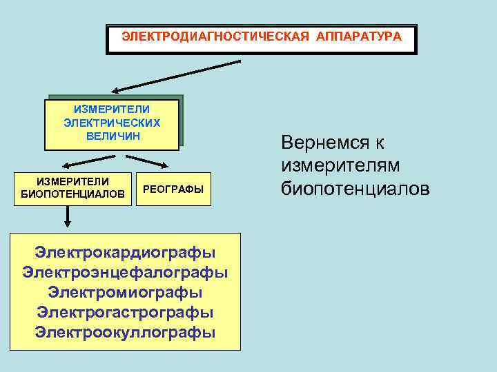 ЭЛЕКТРОДИАГНОСТИЧЕСКАЯ АППАРАТУРА ИЗМЕРИТЕЛИ ЭЛЕКТРИЧЕСКИХ ВЕЛИЧИН ИЗМЕРИТЕЛИ БИОПОТЕНЦИАЛОВ РЕОГРАФЫ Электрокардиографы Электроэнцефалографы Электромиографы Электрогастрографы Электроокуллографы Вернемся