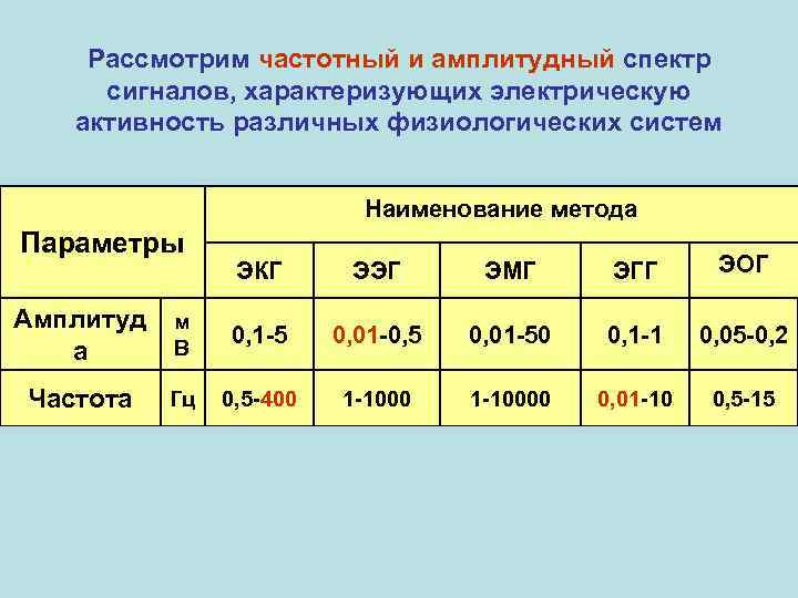 Рассмотрим частотный и амплитудный спектр сигналов, характеризующих электрическую активность различных физиологических систем Наименование метода