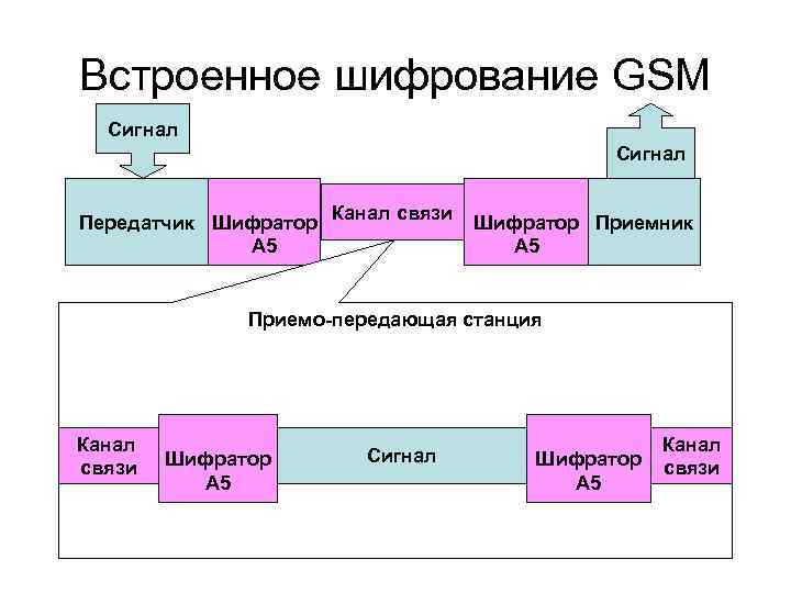 Встроенное шифрование GSM Сигнал Передатчик Шифратор Канал связи A 5 Шифратор Приемник A 5
