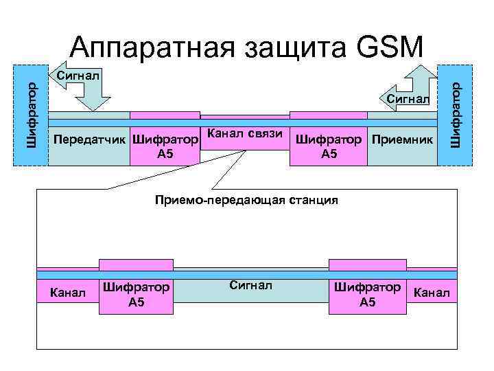 Сигнал Передатчик Шифратор Канал связи A 5 Шифратор Приемник A 5 Шифратор Аппаратная защита