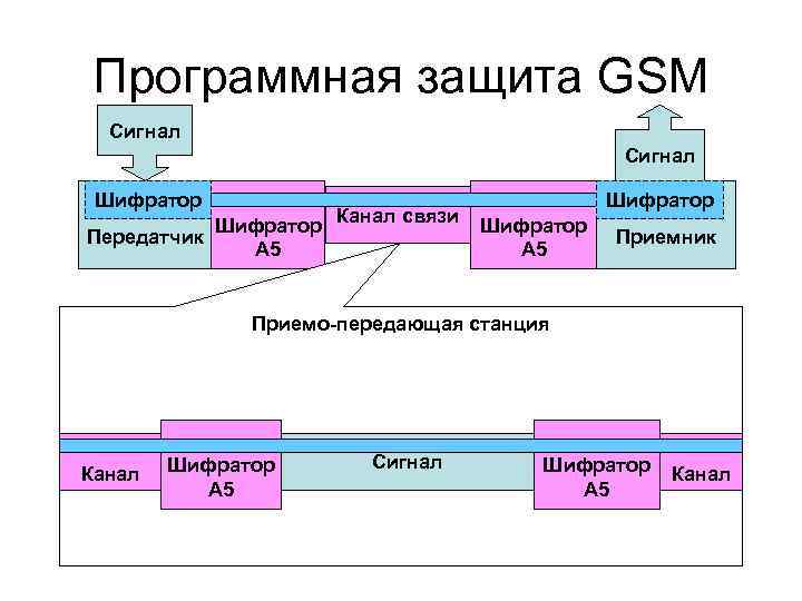 Программная защита GSM Сигнал Шифратор Канал связи Передатчик A 5 Шифратор A 5 Приемник