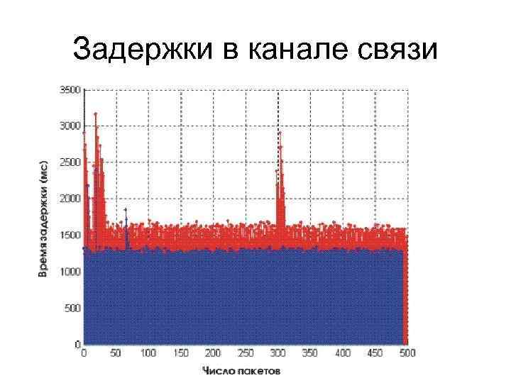 Задержки в канале связи 