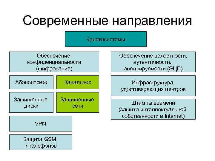 Современные направления Криптосистемы Обеспечение конфиденциальности (шифрование) Абонентское Канальное Защищенные диски Защищенные сети VPN Защита