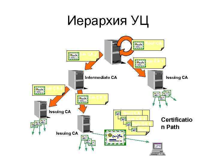 Иерархия УЦ Root CA Sub CA 2 Sub CA 1 Intermediate CA Issuing CA