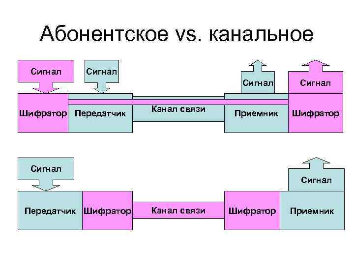 Абонентское vs. канальное Сигнал Шифратор Передатчик Канал связи Сигнал Приемник Шифратор Сигнал Передатчик Шифратор
