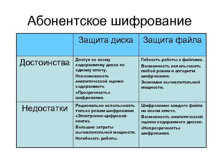 Абонентское шифрование Защита диска Достоинства Недостатки Защита файла Доступ ко всему содержимому диска по