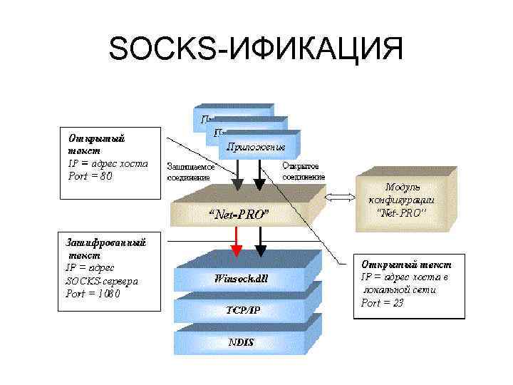SOCKS-ИФИКАЦИЯ 