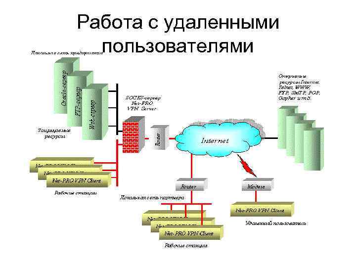 Работа с удаленными пользователями 