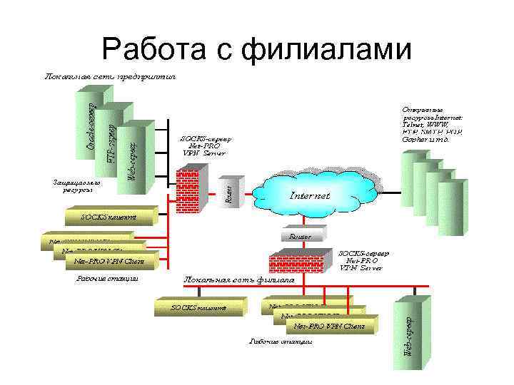 Работа с филиалами 
