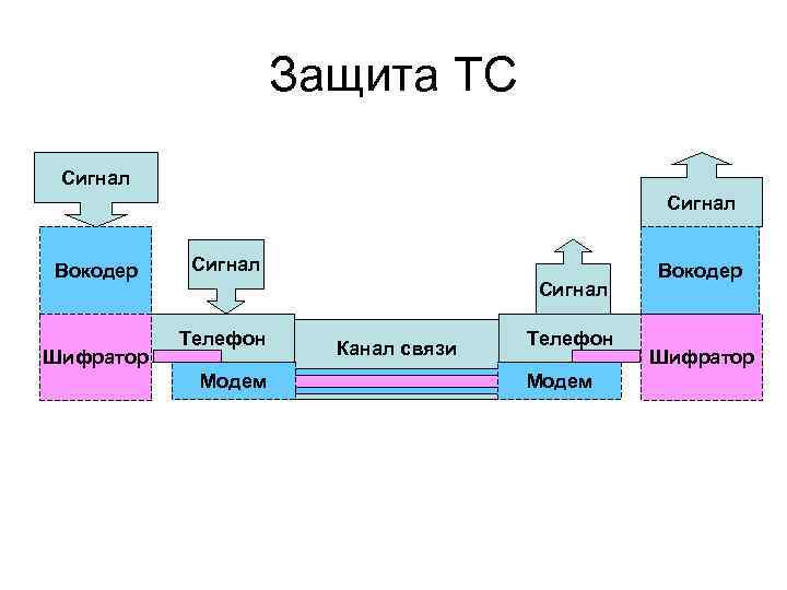 Защита ТС Сигнал Вокодер Шифратор Сигнал Телефон Модем Канал связи Телефон Модем Вокодер Шифратор