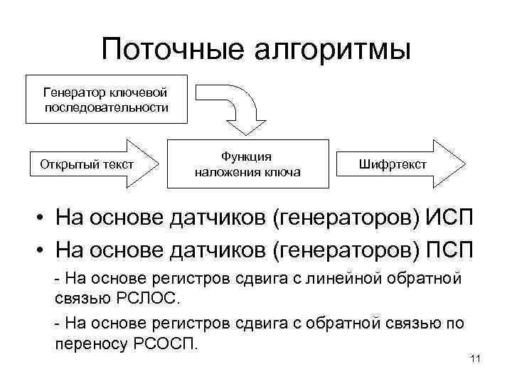 Поточные алгоритмы Генератор ключевой последовательности Открытый текст Функция наложения ключа Шифртекст • На основе