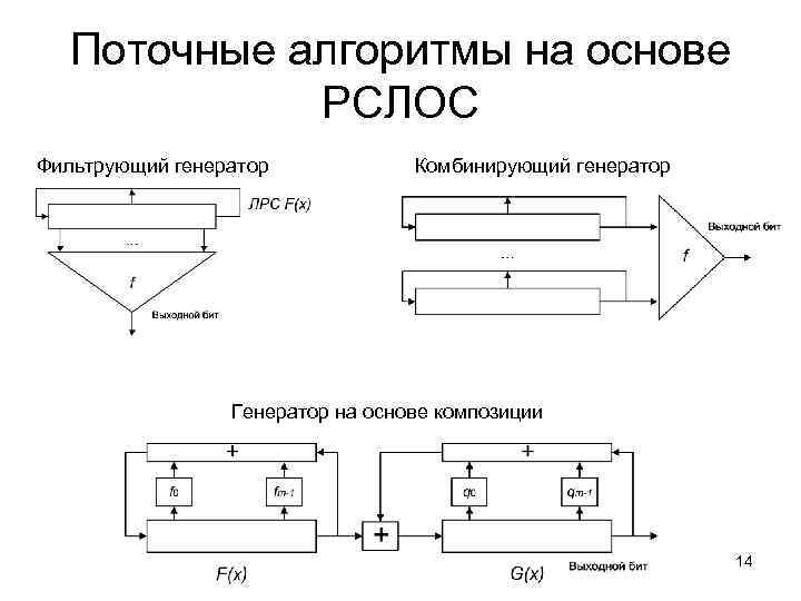 Поточные алгоритмы на основе РСЛОС Фильтрующий генератор Комбинирующий генератор Генератор на основе композиции 14