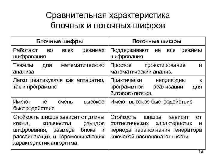 Сравнительная характеристика блочных и поточных шифров Блочные шифры Поточные шифры Работают во шифрования всех