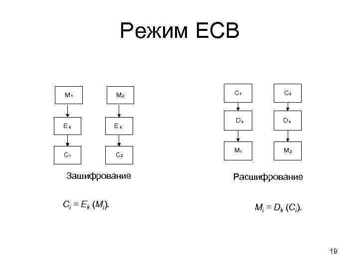 Режим ECB М 1 М 2 Ek Ek C 1 C 2 Зашифрование Сi