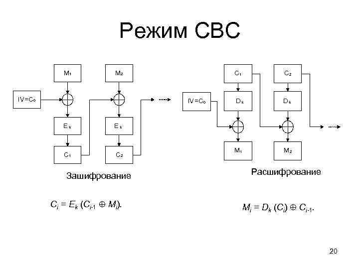 Режим CBC М 1 М 2 IV=C 0 C 1 IV=C 0 Ek C