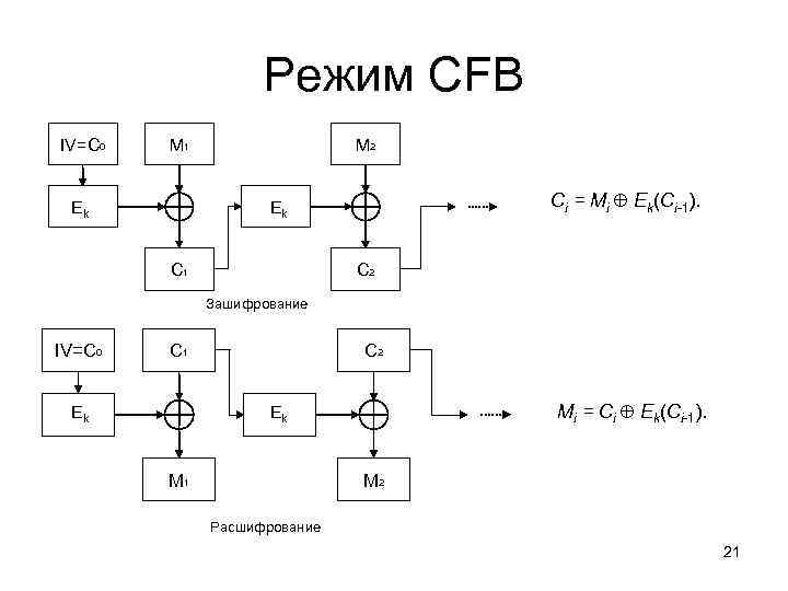 Режим CFB IV=C 0 М 1 Ek М 2 Ci = Mi Ek(Ci-1). Ek