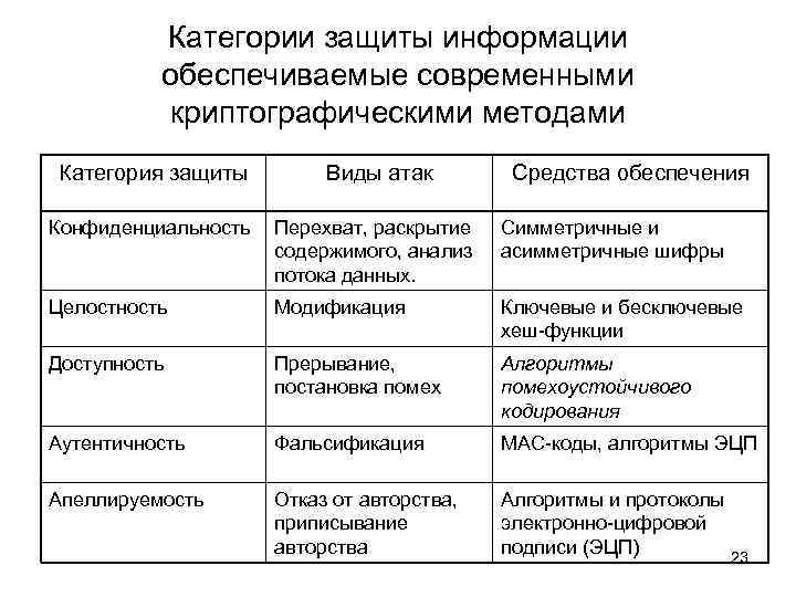 Категории защиты информации обеспечиваемые современными криптографическими методами Категория защиты Виды атак Средства обеспечения Конфиденциальность