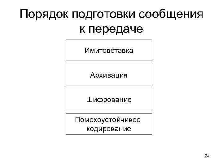 Порядок подготовки сообщения к передаче Имитовставка Архивация Шифрование Помехоустойчивое кодирование 24 