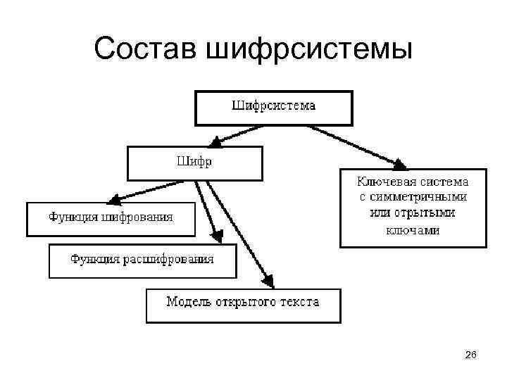Состав шифрсистемы 26 