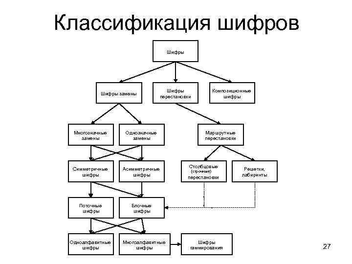 Классификация шифров Шифры замены Многозначные замены Однозначные замены Симметричные шифры Асимметричные шифры Поточные шифры