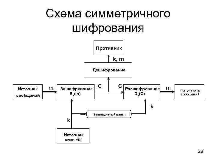 Схема симметричного шифрования Противник k, m Дешифрование Источник сообщений m Зашифрование Ek(m) C C