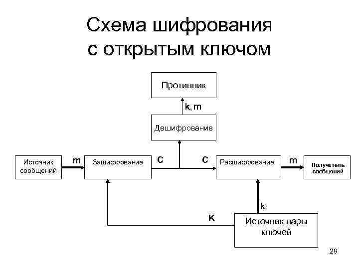 Схема шифрования с открытым ключом Противник k, m Дешифрование Источник сообщений m Зашифрование C