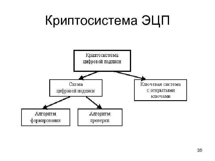 Криптосистема ЭЦП 35 