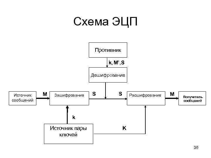 Схема ЭЦП Противник k, M’, S Дешифрование Источник сообщений M Зашифрование S S Расшифрование