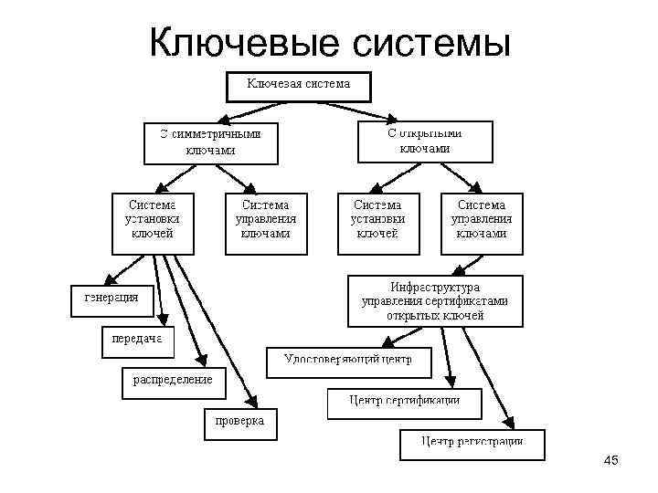 Ключевые системы 45 