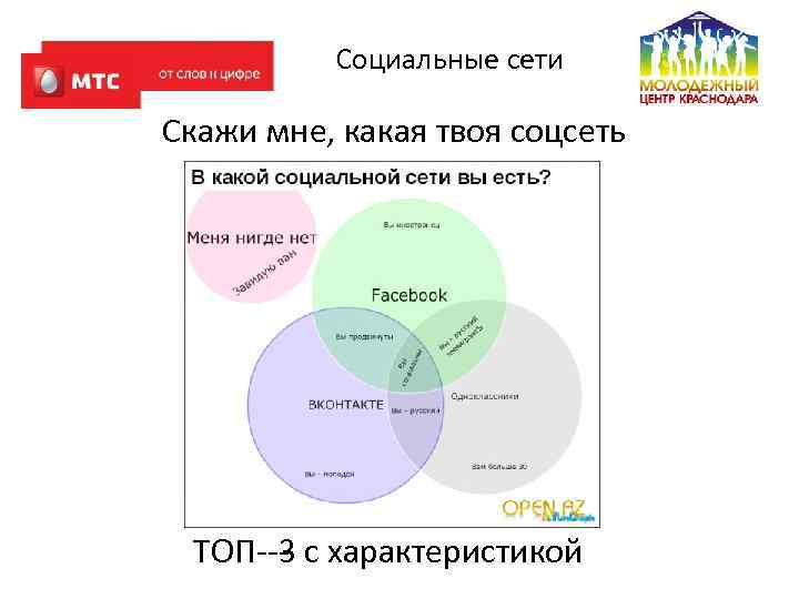 Социальные сети Скажи мне, какая твоя соцсеть ТОП‐‐‐ с характеристикой 3 