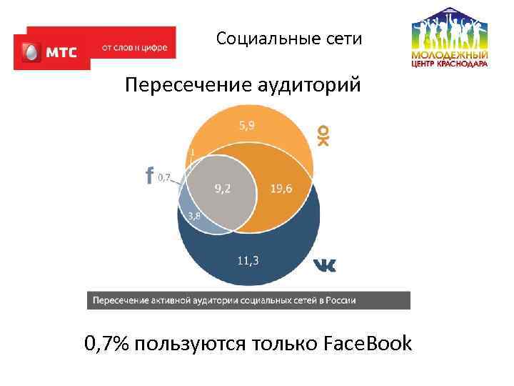 Социальные сети Пересечение аудиторий 0, 7% пользуются только Face. Book 