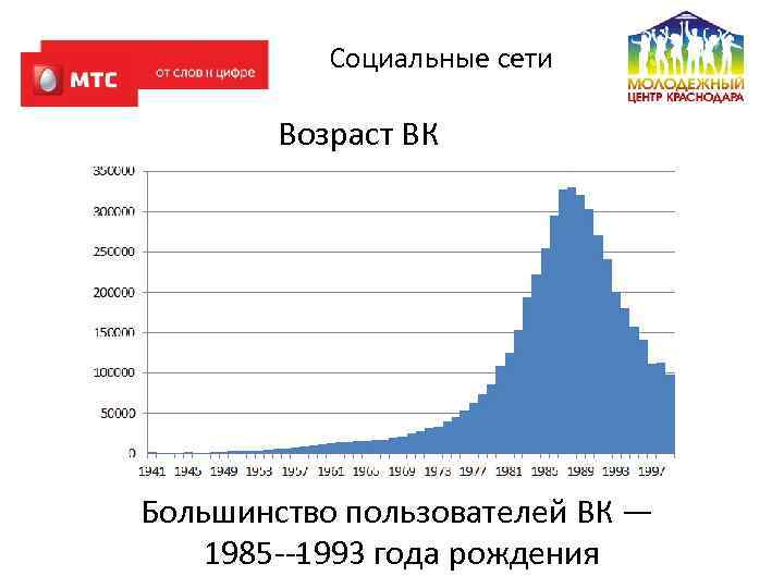 Социальные сети Возраст ВК Большинство пользователей ВК — 1985‐‐‐ 993 года рождения 1 