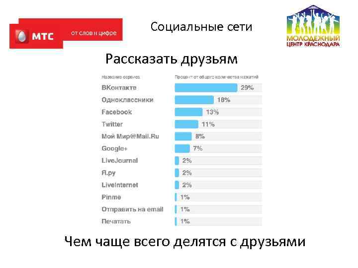 Социальные сети Рассказать друзьям Чем чаще всего делятся с друзьями 