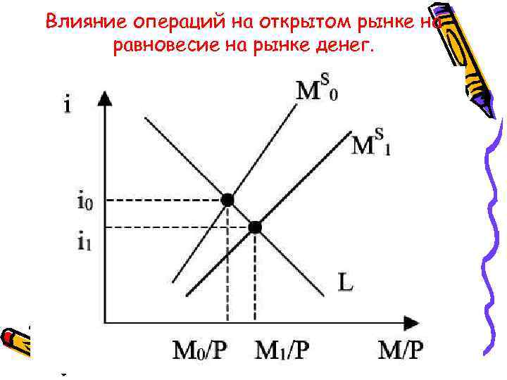 Влияние операций на открытом рынке на равновесие на рынке денег. 